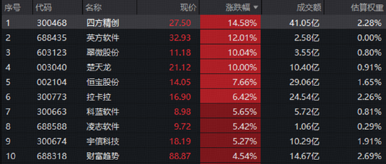 賭博：楚天龍11天7板領啣！金融科技ETF（159851）標的指數收漲2.4%，三維共振配置窗口或至
