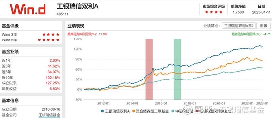 致工银双利债券（485111）持有人的专属产品报告，请查收！