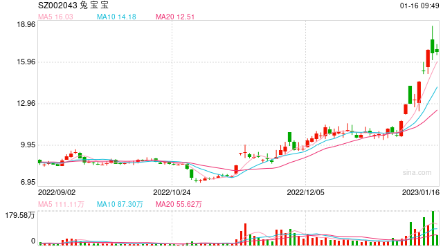 兔宝宝炒作 太无厘头