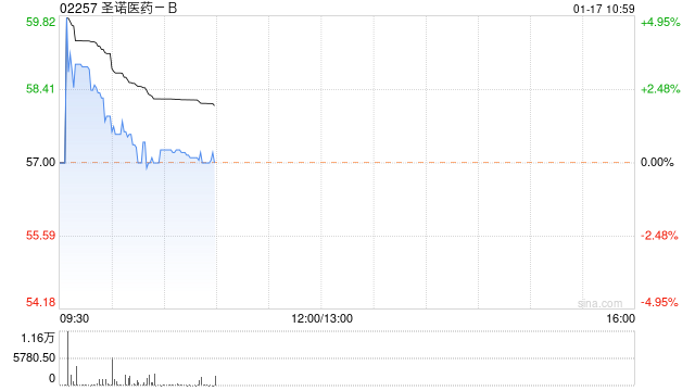 圣诺医药-B1月16日斥资62.5万港元回购1.1万股