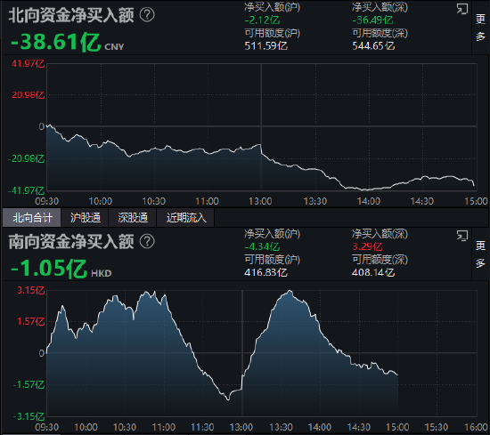 收评：北向资金净卖出38.61亿元 沪股通净卖出2.12亿元