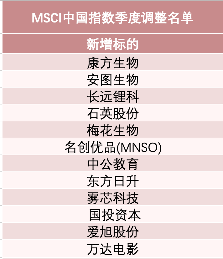 重磅!MSCI旗舰指数调整,这些股票被纳入