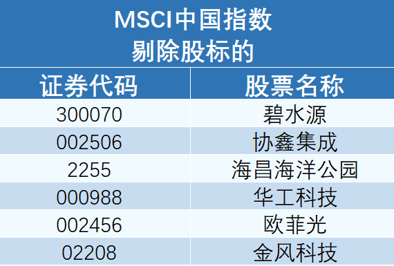 重磅!MSCI旗舰指数调整,这些股票被纳入