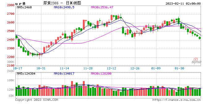 中原期货：尿素：保供仍在继续 春耕之后供需如何演绎？