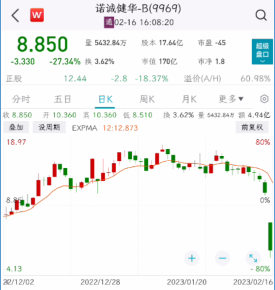 千亿巨头暴涨，创2015年来新高！创新药公司重挫27%，发生了什么？