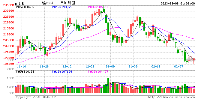 大越期货：镍：供强需弱 价格承压